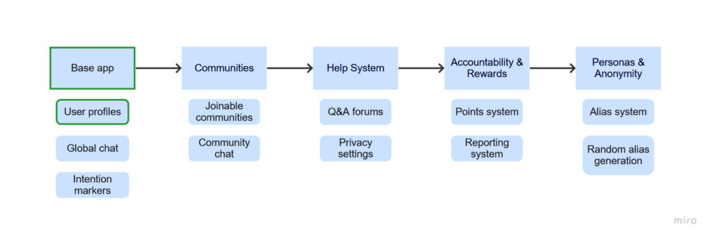 Ugeddit roadmap photo